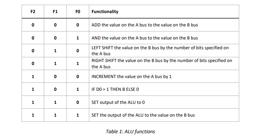 F2
F1
FO
Functionality
0
0
0
ADD the value on the A bus to the value on the B bus
0
0
1
AND the value on the A bus to the value on the B bus
0
1
0
0
1
1
LEFT SHIFT the value on the B bus by the number of bits specified on
the A bus
RIGHT SHIFT the value on the B bus by the number of bits specified on
the A bus
INCREMENT the value on the A bus by 1
1
0
0
1
0
1
IF DO = 1 THEN B ELSE O
1
1
0 SET output of the ALU to 0
1
1
1
SET the output of the ALU to the value on the B bus
Table 1: ALU functions