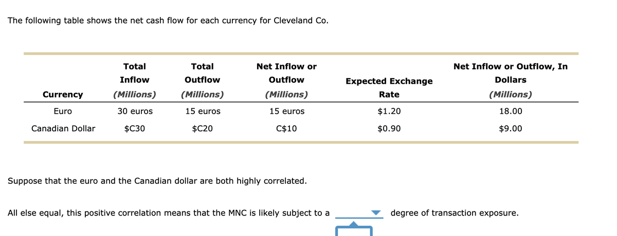 The following table shows the net cash flow for each currency for Cleveland Co.
Total
Inflow
Total
Outflow
Net Inflow or
Net Inflow or Outflow, In
Outflow
(Millions)
Expected Exchange
Rate
Dollars
(Millions)
Currency
Euro
(Millions)(Millions)
30 euros
Canadian Dollar
$C30
15 euros
15 euros
$C20
C$10
Suppose that the euro and the Canadian dollar are both highly correlated.
$1.20
18.00
$0.90
$9.00
All else equal, this positive correlation means that the MNC is likely subject to a
degree of transaction exposure.