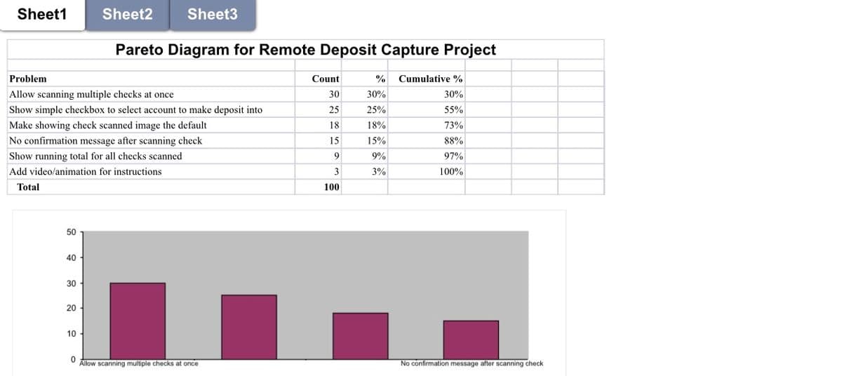 Sheet1
Sheet2
Sheet3
Pareto Diagram for Remote Deposit Capture Project
Problem
Count
Cumulative %
Allow scanning multiple checks at once
30
30%
30%
Show simple checkbox to select account to make deposit into
25
25%
55%
Make showing check scanned image the default
18
18%
73%
No confirmation message after scanning check
15
15%
88%
Show running total for all checks scanned
9
9%
97%
Add video/animation for instructions
3
3%
100%
Total
100
50
40
30
20
10
Allow scanning multiple checks at once
No confirmation message after scanning check
