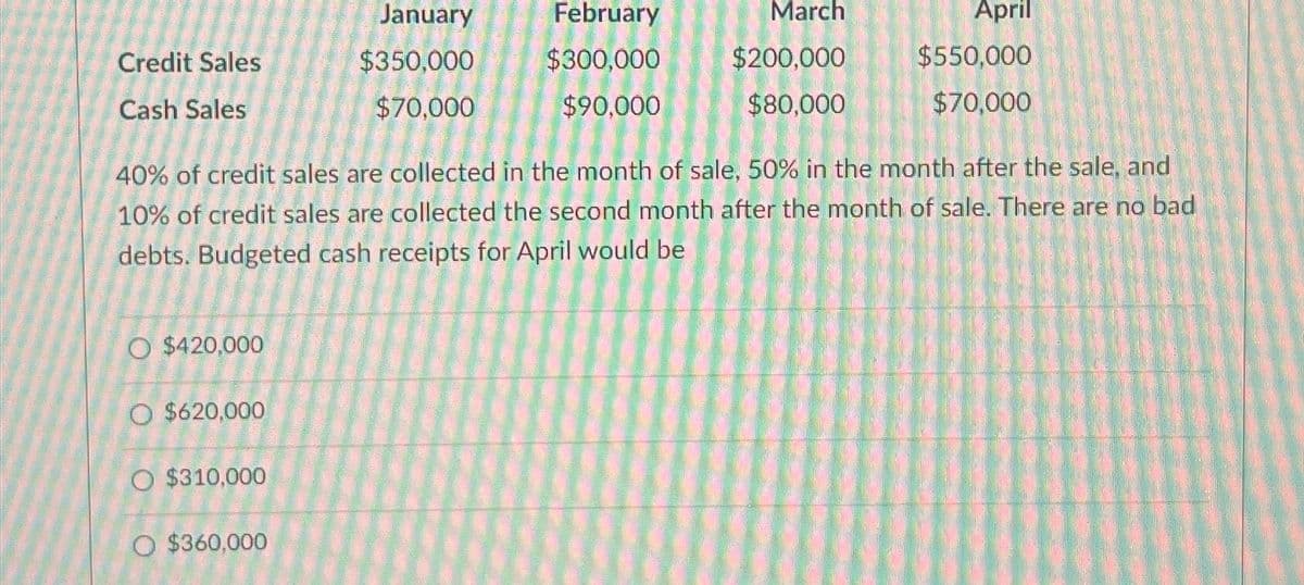 January
February
March
April
Credit Sales
$350,000
$300,000
$200,000
$550,000
Cash Sales
$70,000
$90,000
$80,000
$70,000
40% of credit sales are collected in the month of sale, 50% in the month after the sale, and
10% of credit sales are collected the second month after the month of sale. There are no bad
debts. Budgeted cash receipts for April would be
O $420,000
O $620,000
O $310,000
O $360,000