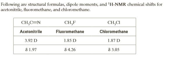 Following are structural formulas, dipole moments, and 'H-NMR chemical shifts for
acetonitrile, fluoromethane, and chloromethane.
CH,C=N
CH,F
CH,CI
Acetonitrile
Fluoromethane
Chloromethane
3.92 D
1.85 D
1.87 D
8 1.97
8 4.26
8 3.05
