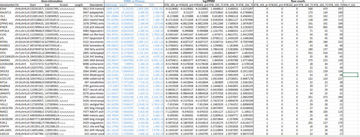 Strand
Length
TONSL vs Primary
Description foldchange log2FC PValue
log2FPKM
Raw counts
FDR
5812 EYA transcri 3604.4176 11.81555 2.85E-284
5847 polypeptide 1099.1348 10.102153 4.99E-95
2717 ISL LIM hom 847.28604 9.7267053 1.49E-77
2823 inositol hexa 791.81993 9.6290286 8.59E-75
1078 ZFPM2 antis 726.06516 9.5039552 2.36E-69
2228 p53-induced 608.11897 9.2482098 1.2E-267
4983 hippocalcin 456.80467 8.8354336 4.56E-44
6846 cut like hom 384.39701 8.5864533 3.782E-39
3747 lipoprotein li 367.82505 8.5228759 2.41E-37
4132 neurotensin 346.01397 8.4346865 1.09E-117
3036 homeobox B 299.68622 8.2273089 4.24E-31
838 fatty acid bir 278.67084 8.1224182 3.13E-94
2805 carboxypept 277.74252 8.1176043 1.11E-252
3126 SHC binding 259.38227 8.0189361 1.16E-26
2465 SAM domain 239.98475 7.9067989 4.70E-123
6698 uncharacter 238.77865 7.89953 1.36E-24
785 colony stimu 236.26536 7.8842643 5.56E-25
3564 SPARC (osted 229.13316 7.8400424 2.31E-77
5354 dihydropyrin 226.52461 7.823524 1.01E-23
3496 coiled-coil do 220.17798 7.7825264 5.61E-134
397 metallothion 219.35572 7.7771285 7.71E-23
2785 gamma-ami 217.6387 7.7657913 4.81E-22
8527 neural cell a 215.16056 7.7492699 6.93E-23
9270 janus kinase 212.64257 7.7322866 1.62E-22
2795 colon cancer 197.98603 7.6292548 1.16E-192
5426 retrotranspo 194.05707 7.6003372 9.75E-21
2231 vestigial like 184.90298 7.5306247 2.024E-19
835 long interge 184.50034 7.5274797 5.48E-20
7477 NACHT and 176.87488 7.4665854 9.81E-60
4680 meiosis spec 168.78924 7.3990791 2.12E-17
3389 long interge 167.96708 7.3920347 2.505E-18
3429 coagulation 164.74515 7.3640922
5412 cilia and flag 162.17956 7.3414482
642 ADP ribosyla 161.14218 7.3321904
323 cancer susce 154.37541 7.2702992
KTB_103_pr KTB103_prir KTB103_prir KTB_103_TC KTB_103_TC KTB_103_TCKTB_103_pr KTB103_prir KTB103_prir KTB_103_TC KTB_103_TC KTB_103_TONSL-F_S22
1.55E-282 -9.3129082 -9.3129082 -9.3129082 1.4648813 1.5160533 1.5272297
0
0
0
500
557
5.49E-94 -9.32157 -9.32157 -9.32157 -0.0733843 -0.3162863 -0.2790863
1.33E-76 -8.215888 -8.215888 -8.215888 0.631853 0.3966124 0.4940631
7.38E-74 -8.2711026 -8.2711026 -8.2711026 0.4262034 0.3831127 0.2707696
1.87E-68 -6.8822306 -6.8822306 -6.8822306 1.5912286 1.7160924 1.5676387
5.95E-266-7.9296227 -4.7142693 -7.9296227 2.9934394 3.2481759 3.2192825
2.38E-43 -9.090888 -9.090888 -9.090888 -1.1241791 -1.4468333 -1.2171597
1.792E-38 -9.5491347 -9.5491347 -9.5491347 -1.975471 -1.9613751 -1.9412599
1.10E-36 -8.6796094 -8.6796094 -8.6796094 -1.0796112 -1.2430199 -1.1466266
1.53E-116 -6.2563842 -8.8207137 -8.8207137 0.5240714 0.6412797 0.7507498
1.66E-30 -8.3760452 -8.3760452 -8.3760452 -1.1290682 -1.181848 -1.125163
3.41E-93 -6.5188956 -6.5188956 -3.9634506 2.7864228 2.5182696 2.5766006
4.89E-251 -4.824966 -5.8989967 -5.7064293 2.602651 2.6864677 2.481924
4.07E-26 -8.4181912 -8.4181912 -8.4181912 -1.4660267 -1.5624062 -1.1988073
6.92E-122 -8.0754611 -4.8601077 -8.0754611 1.840504 1.6763788 1.4771684
4.48E-24 -9.5176038 -9.5176038 -9.5176038 -2.8844576 -2.4008619 -2.578528
1.86E-24 -6.424638 -6.424638 -6.424638 0.3993354 0.5234777 0.475236
2.06E-76 -8.6073708 -8.6073708 -6.0519258 0.1260692 0.4506639 0.2011305
3.26E-23 -9.1944906 -9.1944906 -9.1944906 -2.326509 -2.5992509 -2.21725
9.24E-133 -8.5795786 -8.5795786 -5.1523782 1.0913564 1.0728451 0.9667178
2.43E-22 -5.4410844 -5.4410844 -5.4410844 1.382889 1.035158 1.5361562
1.49E-21 -8.2515508 -8.2515508 -8.2515508 -1.1444625 -1.5463855 -1.8165229
2.19E-22 -9.8659117 -9.8659117 -9.8659117 -3.0419383 -3.0586068 -3.2266579
5.07E-22 -9.9864428 -9.9864428 -9.9864428 -3.0757558 -3.3912031 -3.3003502
3.13E-191 -5.6923922 -4.5091346 -8.2567217 2.0109594 2.2237047 2.0842599
2.88E-20 -9.2137625 -9.2137625 -9.2137625 -2.7423719 -2.4064576 -2.6730109
5.761E-19 -7.931564 -7.931564 -7.931564 -1.2482929 -1.1744252 -1.8006939
0
0
0
173
0
0
0
131
160
127
0
0
0
118
113
0
0
0
101
106
0
2
0
553
690
0
0
0
71
0
0
0
54
0
0
0
55
1
0
0
185
231
0
0
0
43
0
0
1
180
166
2
1
1
531
521
0
0
0
35
0
2
0
275
228
0
0
0
28
0
0
0
32
0
0
1
121
0
0
0
33
0
0
2
232
0
0
0
32
0
0
0
39
0
0
0
32
0
0
0
34
1
3
0
351
0
0
0
25
0
0
0
29
4.42E-80
5.75E-16
2.854E-17
1.68E-16
1.59E-19 -6.5137216 -6.5137216 -6.5137216 0.0674955 0.023246 -0.0248636
6.66E-59 -7.1120034 -9.676333 -9.676333 -1.4341127 -1.0221177
5.66E-17 -9.000382 -9.000382 -9.000382 -2.5289914 -2.1930771 -3.1695305
6.881E-18 -8.5347331 -8.5347331 -8.5347331 -2.0073844 -2.257696 -2.155622
4.09E-79 -5.9873318 -6.1887839 -8.5516614 0.9126174 0.3763727 0.6116177
1.46E-15 -9.2100353 -9.2100353 -9.2100353 -3.3733841 -3.2502828 -2.2709594
7.575E-17 -6.1345187 -6.1345187 -6.1345187 -0.2118904 0.5167305 0.2445925
0
0
0
27
-1.109217
1
0
0
86
0
0
0
25
0
0
0
26
1
1
0
201
0
0
0
16
0
0
0
17
4.36E-16 -5.1434795 -5.1434795 -5.1434795 1.1457019 1.5077697 0.6873719
0
0
0
22
322222222222222222
136
227
394
127
174
ཥ ཥེ ཀྐ 8 8 ང ཆ 8ཀྐུཊྛཝ8 8 བྷ ཀྐུ ཙྪཱུ སྐུ ཊུ➢g➢མཎྜ»བཌ
71
59
56
46
45
37
36
38
38
26
30
31
28
21
27
115
17
25
37
25
17
GeneSymbol Chr
EYA4
GALNT13
ISL1
IP6K3
HPCAL4
CUX2
LPL
NTSR1
HOXB13
FABP4
CPVL
Gene information
End
Start
chr6;chr6;ch 133241357;: 133241749;:-
chr2;chr2;ch 153871898;: 153872303;
chr5;chr5;ch 51383124;5:51383699;5:
chr6;chr6;ch 33721666;3:33723187;3:
ZFPM2-AS1 chr8;chr8;ch 105780410;: 105780567;:-
PINCR chrX;chrX;ch 43176994;4:43177205;4: +;+
chr1;chr1;ch 39678648;3:39682733;3
chr12;chr12 111034024;: 111034240;:
chr8;chr8;ch 19939071;1: 19939528;1-
chr20;chr20 62708837;6:62709921;6: +;+;+;+
chr17;chr17 48724765;448727043;4(-;-
chr8;chr8;ch 81478497;8: 81478915;8:----
chr7;chr7;ch 28995231;228995882;21-;-;-;-)
LOC1004205 chr19;chr19; 28435389;228436815;2-;-;-;-
SAMSN1 chr21;chr21; 14485228;1414486114;14-
LOC642366 chr5;chr5 51372737;5:51379075;5:-;-
CSF2
SPOCK3
DPYSL5
CCDC178
MT1A
GABRA3
NCAM1
JAKMIP2
CCAT1
RTL9
VGLL2
chr5;chr5;ch 132073792;: 132073982; +;+;+;+
chr4;chr4;ch 166733385;: 166735090;-;-;
chr2;chr2;ch 26848101;2(26848254;2( +;-
chr18;chr18 32937402;3:32938091;31---
chr16;chr16:56638666;5(56638766;5(+;+;+
chrX;chrX;ch 152167162;:152168563;-;-;-
chr11;chr11 112961247; 112961664;
chr5;chr5;ch 147585441;: 147591686;:
chr8;chr8
127207382;:127209717;-;-
chrX;chrX;ch 110419057;: 110419135;: +;+;+;+
chr6;chr6;ch 117265558;: 117265844;: +;+;+;
LINC01704 chr1;chr1;ch 158132044;: 158132656;-;-
NWD2 chr4;chr4;ch 37245068;3137245218;31
MEIOC chr17;chr17 44656394;4444656682;44 +;+
LINC00299 chr2;chr2;ch 8007771;80( 8008759;80(
F2RL2
CFAP74
ARL14EPL
CASC19
chr5;chr5;ch 76615482;7(76618642;7(-;-;-;-
chr1;chr1;ch 1921951;19: 1922388;191-----
chr5;chr5;ch 116051466;: 116051561;:+;+;+
chr8;chr8;ch 127187786;: 127187884;-;-;-