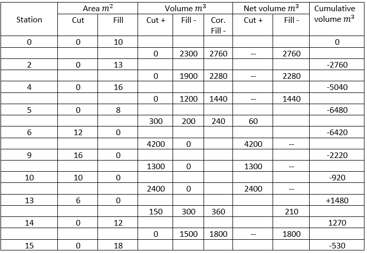 Area m²
Volume m3
Net volume m3
Cumulative
Station
Cut
Fill
Cut +
Fill -
Cor.
Cut +
Fill -
volume m3
Fill -
10
2300
2760
2760
2
13
-2760
1900
2280
2280
---
4
16
-5040
1200
1440
1440
--
5
8
-6480
300
200
240
60
12
-6420
4200
4200
9
16
-2220
1300
1300
10
10
-920
2400
2400
--
13
+1480
150
300
360
210
14
12
1270
1500
1800
1800
--
15
18
-530
