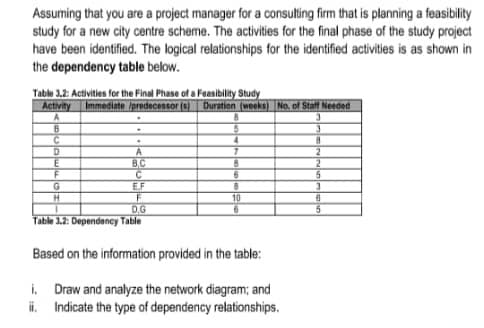 Assuming that you are a project manager for a consulting firm that is planning a feasibility
study for a new city centre scheme. The activities for the final phase of the study project
have been identified. The logical relationships for the identified activities is as shown in
the dependency table below.
Table 3.2: Activities for the Final Phase of a Feasibility Study
Activity
Immediate /predecessor (s)
Duration (weeks) No. of Staff Needed
A
3
B
5
3
C
4
B
D
A
7
2
E
B.C
8
2
F
C
6
5
G
EF
B
3
H
F
10
B
D.G
6
5
Table 3.2: Dependency Table
Based on the information provided in the table:
i. Draw and analyze the network diagram; and
ii. Indicate the type of dependency relationships.