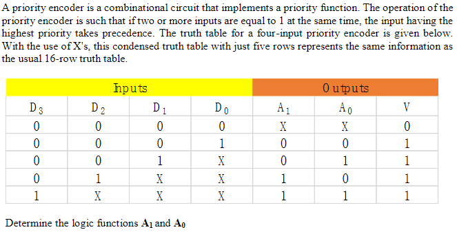 A priority encoder is a combinational circuit that implements a priority function. The operation of the
priority encoder is such that if two or more inputs are equal to 1 at the same time, the input having the
highest priority takes precedence. The truth table for a four-input priority encoder is given below.
With the use of X's, this condensed truth table with just five rows represents the same information as
the usual 16-row truth table.
Inputs
D 3
D2
D1
Do
A1
Outputs
до
V
0
0
0
0
X
X
0
0
0
0
1
0
0
1
0
0
1
X
0
1
1
0
1
X
X
1
0
1
1
X
X
X
1
1
1
Determine the logic functions A1 and A