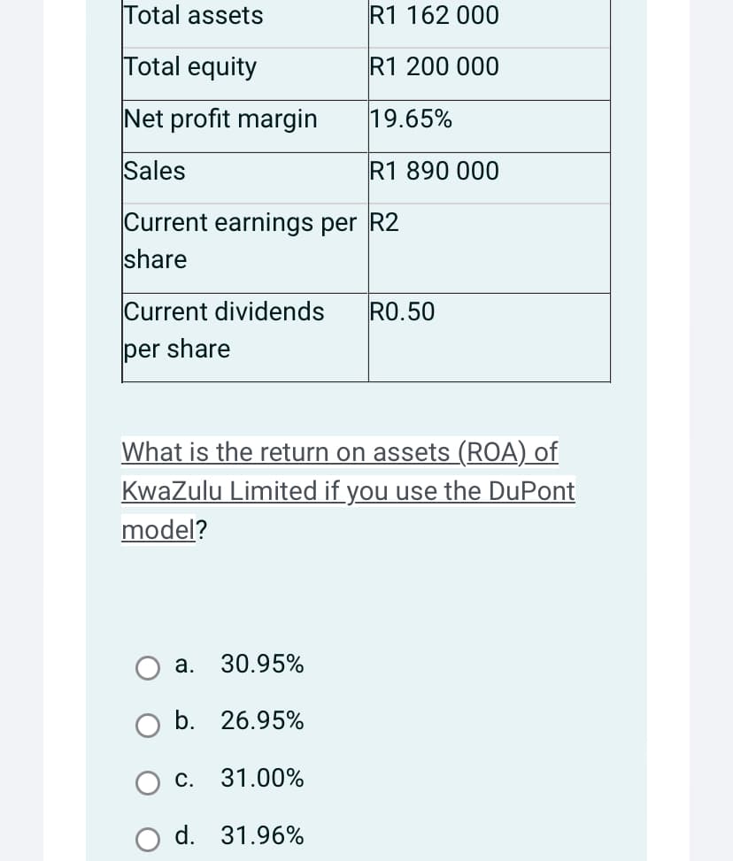 Total assets
R1 162 000
Total equity
R1 200 000
Net profit margin
Sales
19.65%
R1 890 000
Current earnings per R2
share
Current dividends RO.50
per share
What is the return on assets (ROA) of
KwaZulu Limited if you use the DuPont
model?
a. 30.95%
b. 26.95%
C. 31.00%
d. 31.96%