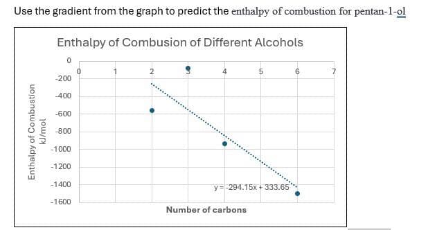Use the gradient from the graph to predict the enthalpy of combustion for pentan-1-ol
Enthalpy of Combusion of Different Alcohols
Enthalpy of Combustion
kJ/mol
0
1
-200
-400
-600
-800
-1000
-1200
-1400
5
6
7
y=-294.15x+333.65
-1600
Number of carbons
