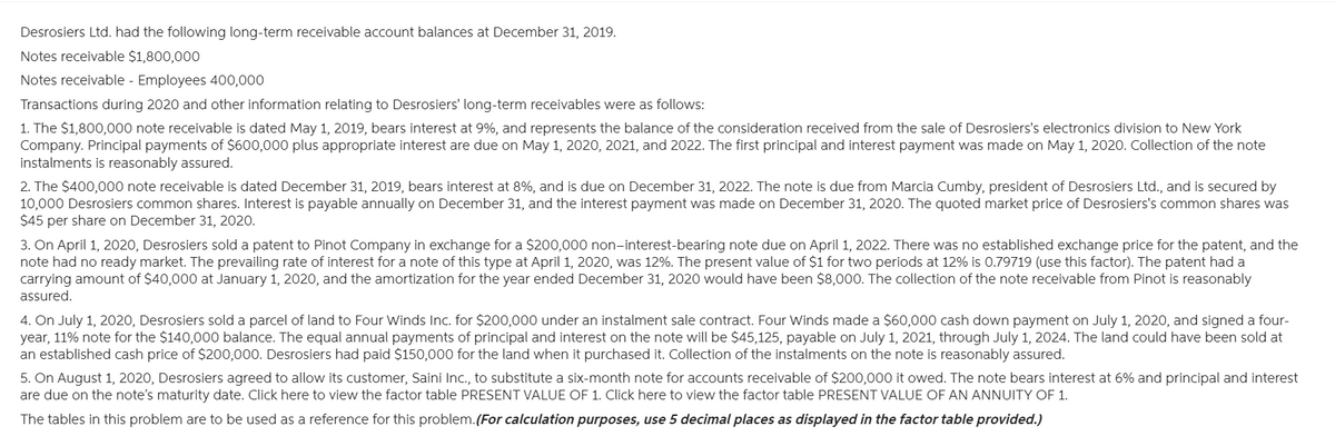 Desrosiers Ltd. had the following long-term receivable account balances at December 31, 2019.
Notes receivable $1,800,000
Notes receivable - Employees 400,000
Transactions during 2020 and other information relating to Desrosiers' long-term receivables were as follows:
1. The $1,800,000 note receivable is dated May 1, 2019, bears interest at 9%, and represents the balance of the consideration received from the sale of Desrosiers's electronics division to New York
Company. Principal payments of $600,000 plus appropriate interest are due on May 1, 2020, 2021, and 2022. The first principal and interest payment was made on May 1, 2020. Collection of the note
instalments is reasonably assured.
2. The $400,000 note receivable is dated December 31, 2019, bears interest at 8%, and is due on December 31, 2022. The note is due from Marcia Cumby, president of Desrosiers Ltd., and is secured by
10,000 Desrosiers common shares. Interest is payable annually on December 31, and the interest payment was made on December 31, 2020. The quoted market price of Desrosiers's common shares was
$45 per share on December 31, 2020.
3. On April 1, 2020, Desrosiers sold a patent to Pinot Company in exchange for a $200,000 non-interest-bearing note due on April 1, 2022. There was no established exchange price for the patent, and the
note had no ready market. The prevailing rate of interest for a note of this type at April 1, 2020, was 12%. The present value of $1 for two periods at 12% is 0.79719 (use this factor). The patent had a
carrying amount of $40,000 at January 1, 2020, and the amortization for the year ended December 31, 2020 would have been $8,000. The collection of the note receivable from Pinot is reasonably
assured.
4. On July 1, 2020, Desrosiers sold a parcel of land to Four Winds Inc. for $200,000 under an instalment sale contract. Four Winds made a $60,000 cash down payment on July 1, 2020, and signed a four-
year, 11% note for the $140,000 balance. The equal annual payments of principal and interest on the note will be $45,125, payable on July 1, 2021, through July 1, 2024. The land could have been sold at
an established cash price of $200,000. Desrosiers had paid $150,000 for the land when it purchased it. Collection of the instalments on the note is reasonably assured.
5. On August 1, 2020, Desrosiers agreed to allow its customer, Saini Inc., to substitute a six-month note for accounts receivable of $200,000 it owed. The note bears interest at 6% and principal and interest
are due on the note's maturity date. Click here to view the factor table PRESENT VALUE OF 1. Click here to view the factor table PRESENT VALUE OF AN ANNUITY OF 1.
The tables in this problem are to be used as a reference for this problem. (For calculation purposes, use 5 decimal places as displayed in the factor table provided.)