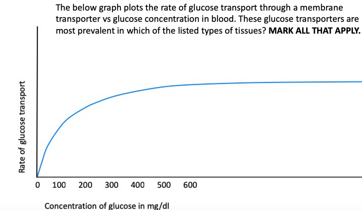 Rate of glucose transport
The below graph plots the rate of glucose transport through a membrane
transporter vs glucose concentration in blood. These glucose transporters are
most prevalent in which of the listed types of tissues? MARK ALL THAT APPLY.
0 100
200 300 400 500
Concentration of glucose in mg/dl
600