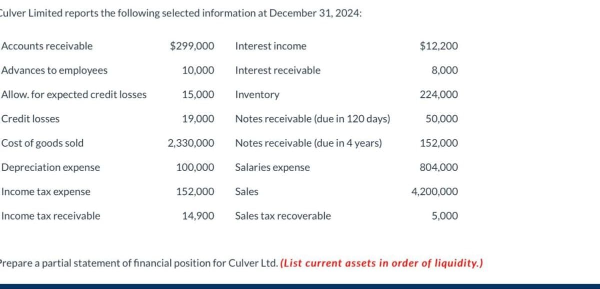 Culver Limited reports the following selected information at December 31, 2024:
Accounts receivable
$299,000
Interest income
$12,200
Advances to employees
10,000
Interest receivable
8,000
Allow. for expected credit losses
15,000
Inventory
224,000
Credit losses
19,000
Notes receivable (due in 120 days)
50,000
Cost of goods sold
2,330,000
Notes receivable (due in 4 years)
152,000
Depreciation expense
100,000
Salaries expense
804,000
Income tax expense
152,000
Sales
4,200,000
Income tax receivable
14,900
Sales tax recoverable
5,000
Prepare a partial statement of financial position for Culver Ltd. (List current assets in order of liquidity.)