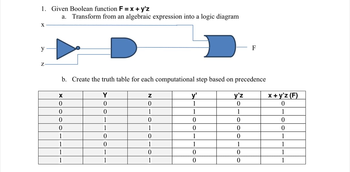 1. Given Boolean function F = x + y'z
X
y
Z
a. Transform from an algebraic expression into a logic diagram
b. Create the truth table for each computational step based on precedence
Y
0
0
1
1
0
0
1
1
X
0
0
0
0
1
1
1
1
Z
0
1
0
1
0
1
0
1
y'
1
1
0
0
1
1
0
0
y'z
0
1
0
F
0
0
1
0
0
x+y'z (F)
0
1
0
0
1
1
1
1