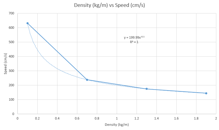Density (kg/m) vs Speed (cm/s)
700
600
y = 199.99x.5
500
R2 = 1
400
300
200
100
0.2
0.4
0.6
0.8
1.2
1.4
1.6
1.8
Density (kg/m)
Speed (cm/s)
