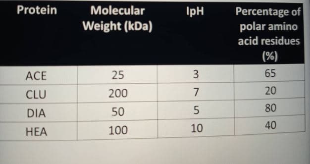 Protein
ACE
CLU
DIA
HEA
Molecular
Weight (kDa)
25
200
50
100
IpH
3
7
5
10
Percentage of
polar amino
acid residues
(%)
65
20
80
40