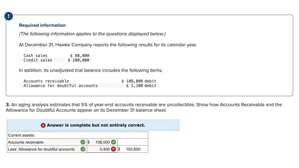 !
Required information
[The following information applies to the questions displayed below.]
At December 31, Hawke Company reports the following results for its calendar year.
Cash sales
Credit sales
$ 80,000
$ 200,000
In addition, its unadjusted trial balance includes the following items.
Accounts receivable
Allowance for doubtful accounts
$ 108,000 debit
$ 1,100 debit
3. An aging analysis estimates that 5% of year-end accounts receivable are uncollectible. Show how Accounts Receivable and the
Allowance for Doubtful Accounts appear on its December 31 balance sheet.
Answer is complete but not entirely correct.
Current assets:
Accounts receivable
$ 108,000
Less: Allowance for doubtful accounts
5,400 $ 102,600