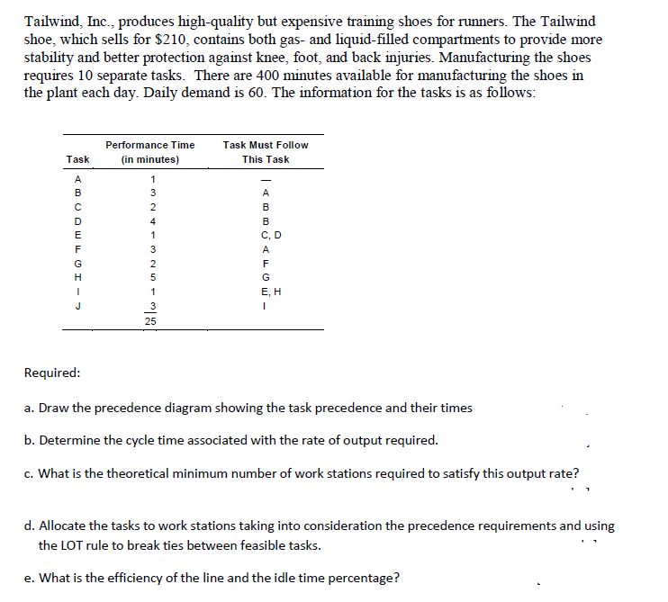 Tailwind, Inc., produces high-quality but expensive training shoes for runners. The Tailwind
shoe, which sells for $210, contains both gas- and liquid-filled compartments to provide more
stability and better protection against knee, foot, and back injuries. Manufacturing the shoes
requires 10 separate tasks. There are 400 minutes available for manufacturing the shoes in
the plant each day. Daily demand is 60. The information for the tasks is as follows:
Performance Time
Task
(in minutes)
1
Н
ABCDEFGH
Task Must Follow
This Task
C, D
ABB GAFG
324-325-
E, H
25
312
|
Required:
a. Draw the precedence diagram showing the task precedence and their times
b. Determine the cycle time associated with the rate of output required.
c. What is the theoretical minimum number of work stations required to satisfy this output rate?
d. Allocate the tasks to work stations taking into consideration the precedence requirements and using
the LOT rule to break ties between feasible tasks.
e. What is the efficiency of the line and the idle time percentage?