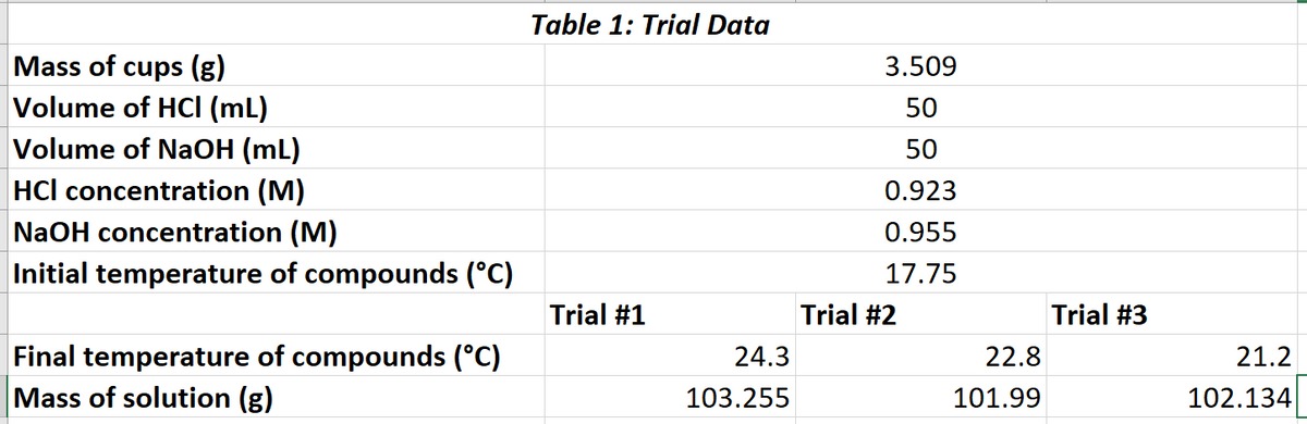 Table 1: Trial Data
Mass of cups (g)
3.509
Volume of HCI (mL)
Volume of NaOH (mL)
HCl concentration (M)
NaOH concentration (M)
50
50
0.923
0.955
Initial temperature of compounds (°C)
17.75
Trial #1
Trial #2
Trial #3
Final temperature of compounds (°C)
Mass of solution (g)
24.3
22.8
21.2
103.255
101.99
102.134
