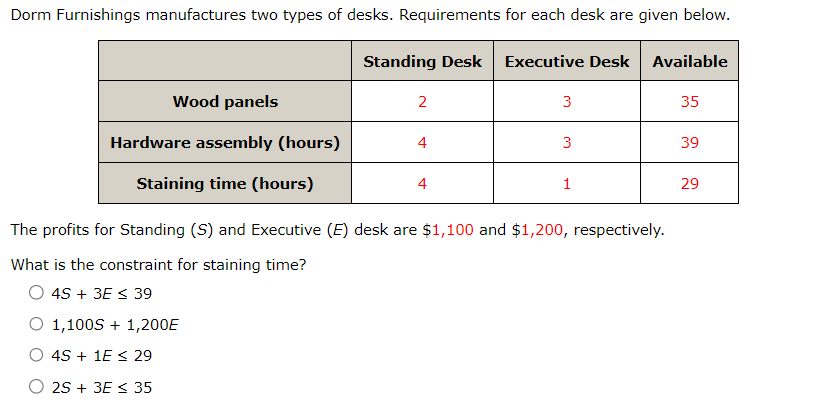 Dorm Furnishings manufactures two types of desks. Requirements for each desk are given below.
Standing Desk Executive Desk Available
Wood panels
2
3
35
Hardware assembly (hours)
4
3
39
Staining time (hours)
4
1
29
The profits for Standing (S) and Executive (E) desk are $1,100 and $1,200, respectively.
What is the constraint for staining time?
4S + 3E ≤ 39
O 1,100S 1,200E
4S + 1E ≤ 29
2S + 3E ≤ 35