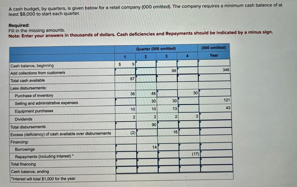 A cash budget, by quarters, is given below for a retail company (000 omitted). The company requires a minimum cash balance of at
least $8,000 to start each quarter.
Required:
Fill in the missing amounts.
Note: Enter your answers in thousands of dollars. Cash deficiencies and Repayments should be indicated by a minus sign.
Quarter (000 omitted)
1
2
3
4
(000 omitted)
Year
Cash balance, beginning
$
9
99
348
Add collections from customers
Total cash available
87
Less disbursements:
38
48
30
Purchase of inventory
30
30
121
Selling and administrative expenses
Equipment purchases
10
10
13
43
2
2
2
2
Dividends
90
Total disbursements
Excess (deficiency) of cash available over disbursements
(2)
16
Financing:
14
Borrowings
Repayments (including interest) *
Total financing
Cash balance, ending
*Interest will total $1,000 for the year.
(17)