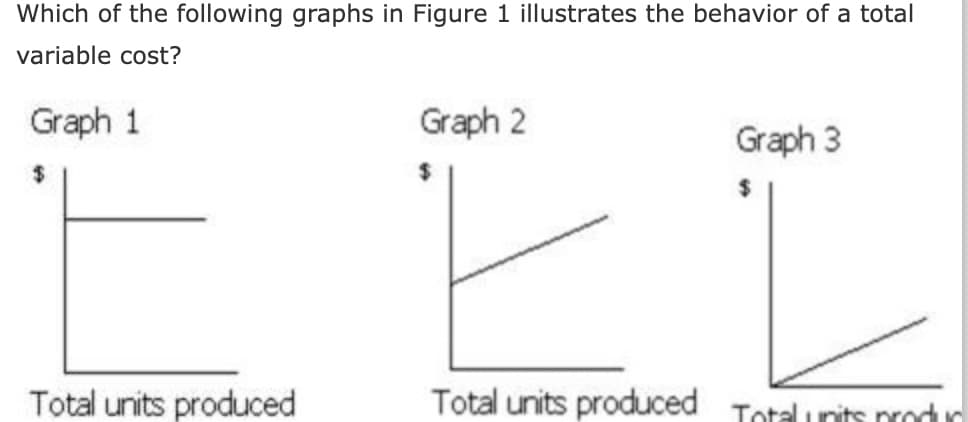 Which of the following graphs in Figure 1 illustrates the behavior of a total
variable cost?
Graph 1
$
Graph 2
Graph 3
Total units produced
Total units produced
Total units