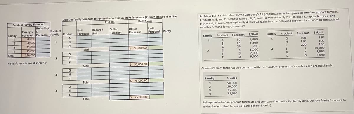 Product Family Forecast
Use the family forecast to revise the individual item forecasts (in both dollars & units)
Roll Up
Forecast Forecast Family Product
Unit
Forecast Unit
Dollars/
Dollar
Forecast
A
1
B
C
Total
Roll Down
Dollar
Forecast
Unit
Forecast Verify
Rolled-Up
Family $
Product
Family
1
50,000
2
50,000
3
75,000
75,000
$ 50,000.00
Total
250,000
2
E
Note: Forecasts are all monthly
F
Total
$ 50,000.00
G
3
H
Problem 16: The Gonzales Electric Company's 12 products are further grouped into four product families.
Products A, B, and C compose family I; D, E, and F compose family 2; G, H, and I compose family 3; and
products J, K, and L make up family 4. Dick Gonzales has the following exponential smoothing forecasts of
monthly demand for each product.
Family Product
Forecast
S/Unit
Family
Forecast
Product
S/Unit
1
10
1,000
3
G
100
250
15
1,200
H
180
100
C
20
900
I
220
100
2
S
5,000
4
10,000
E
3
7,000
K
4
9,000
F
2
9,000
L
3
8,000
Gonzales's sales force has also come up with the monthly forecasts of sales for each product family.
Total
$ 75,000.00
Family
$ Sales
1
50,000
2
50,000
4
L
Total
$ 75,000.00
3
75,000
75,000
Roll up the individual product forecasts and compare them with the family data. Use the family forecasts to
revise the individual forecasts (both dollars & units).