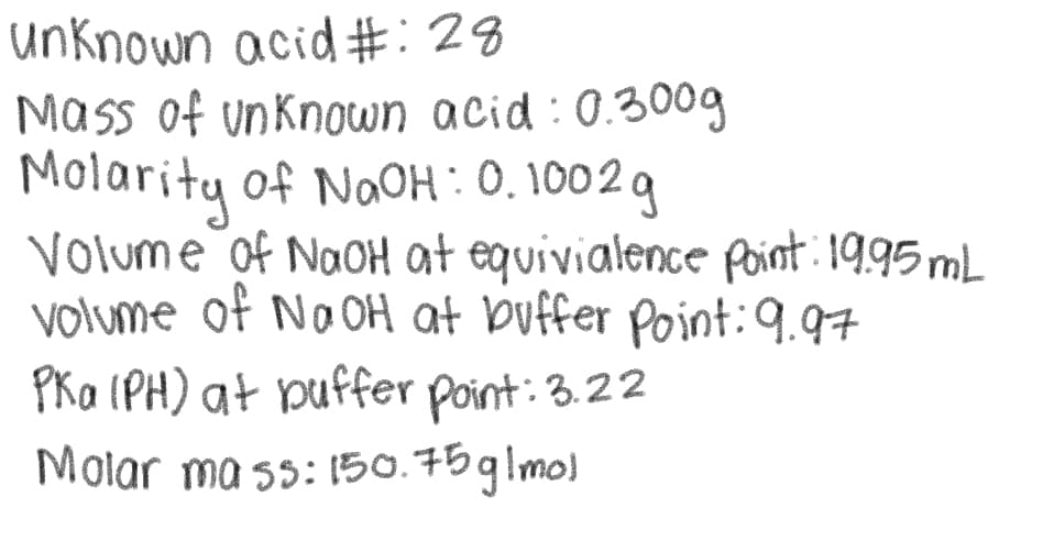 unknown acid #:28
Mass of unknown acid: 0.300g
Molarity of NaOH: 0.1002g
Volume of NaOH at equivialence Point: 19.95mL
volume of NaOH at buffer Point: 9.97
PKa (PH) at buffer point: 3.22
Molar mass: 150.75 g/mol