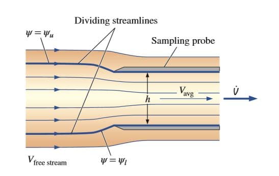 Dividing streamlines
Sampling probe
"h = h
Vavg
V free stream
