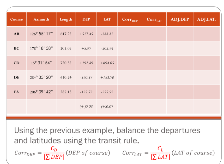 Course
Azimuth
Length
DEP
LAT
CorrpEP
CorrLAT
ADJ.DEP
ADJ.LAT.
AB
126° 55' 17"
647.25
+517.45
-388.82
BC
178° 18' 58"
203.03
+5.97
-202.94
CD
15° 31' 54"
720.35
+192.89
+694.05
DE
284° 35' 20"
610.24
-590.57
+153.70
EA
206° 09' 42"
285.13
-125.72
-255.92
(+ )0.03
(+)0.07
Using the previous example, balance the departures
and latitudes using the transit rule.
Cp
- (DEP of course)
ΙΣ DEPI
Corrdep
CorrLat
- (LAT of course)
ΙΣ LATI
