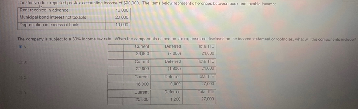 Christensen Inc. reported pre-tax accounting income of $90,000. The items below represent differences between book and taxable income:
Rent received in advance
Municipal bond interest not taxable
Depreciation in excess of book
16,000
20,000
10,000
The company is subject to a 30% income tax rate. When the components of income tax expense are disclosed on the income statement or footnotes, what will the components include?
Current
A.
B.
OC
D
Deferred
Total ITE
28,800
(7,800)
21,000
Current
22,800
Deferred
Total ITE
(1,800)
21,000
Current
Deferred
Total ITE
18,000
9,000
27,000
Current
Deferred
Total ITE
25,800
1,200
27,000