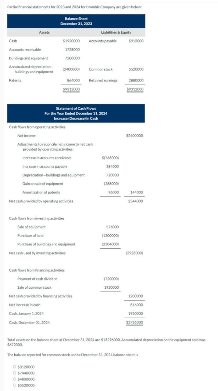 Partial financial statements for 2023 and 2024 for Bramble Company are given below:
Balance Sheet
December 31, 2023
Assets
Liabilities & Equity
Cash
Accounts receivable
$1920000
1728000
Accounts payable
$912000
Buildings and equipment
7200000
Accumulated depreciation-
buildings and equipment
(2400000)
Common stock
5520000
Patents
864000
Retained earnings
2880000
$9312000
$9312000
Statement of Cash Flows
For the Year Ended December 31, 2024
Increase (Decrease) in Cash
Cash flows from operating activities
Net income
Adjustments to reconcile net income to net cash
provided by operating activities:
$2400000
Increase in accounts receivable
$(768000)
Increase in accounts payable
384000
Depreciation-buildings and equipment
720000
Gain on sale of equipment
(288000)
Amortization of patents
Net cash provided by operating activities
96000
144000
2544000
Cash flows from investing activities
Sale of equipment
576000
Purchase of land
(1200000)
Purchase of buildings and equipment
(2304000)
Net cash used by investing activities
(2928000)
Cash flows from financing activities
Payment of cash dividend
(720000)
Sale of common stock
1920000
Net cash provided by financing activities
1200000
Net increase in cash
816000
Cash, January 1, 2024
1920000
Cash, December 31, 2024
$2736000
Total assets on the balance sheet at December 31, 2024 are $13296000. Accumulated depreciation on the equipment sold was
$672000.
The balance reported for common stock on the December 31, 2024 balance sheet is
$3120000.
$7440000.
$4800000.
$5520000.