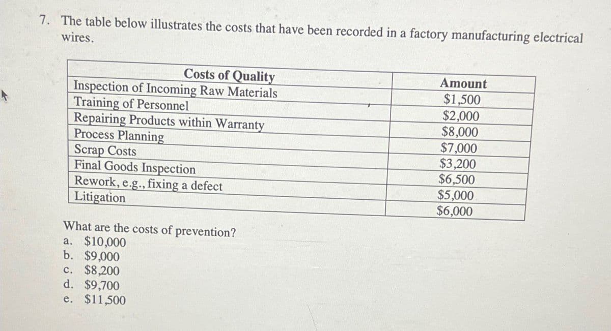 7. The table below illustrates the costs that have been recorded in a factory manufacturing electrical
wires.
Costs of Quality
Inspection of Incoming Raw Materials
Training of Personnel
Repairing Products within Warranty
Process Planning
Scrap Costs
Final Goods Inspection
Rework, e.g., fixing a defect
Litigation
What are the costs of prevention?
a. $10,000
b. $9,000
c. $8,200
d. $9,700
e. $11,500
Amount
$1,500
$2,000
$8,000
$7,000
$3,200
$6,500
$5,000
$6,000