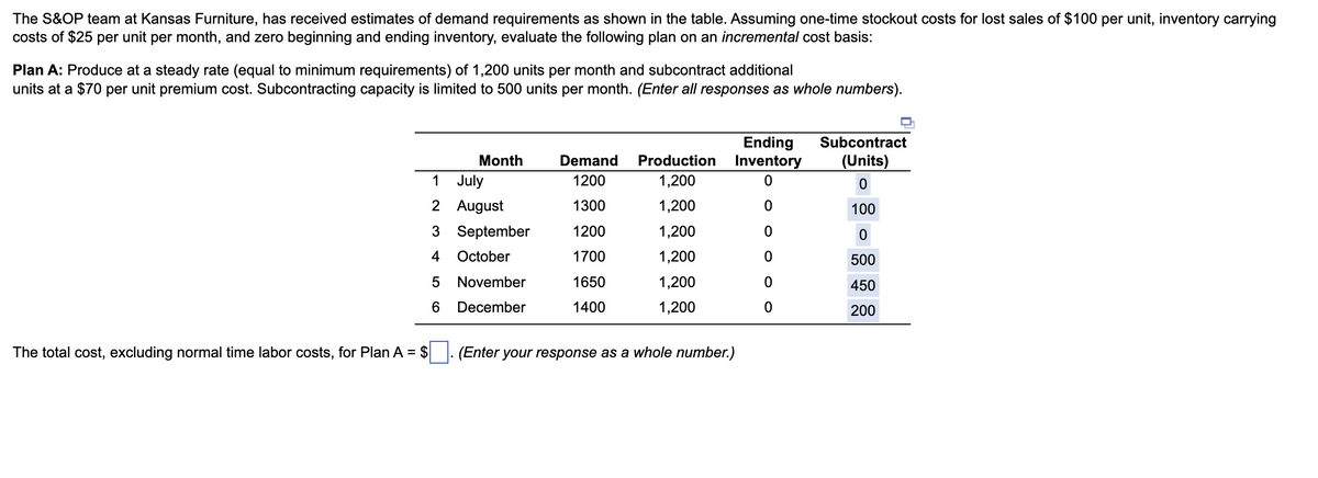 The S&OP team at Kansas Furniture, has received estimates of demand requirements as shown in the table. Assuming one-time stockout costs for lost sales of $100 per unit, inventory carrying
costs of $25 per unit per month, and zero beginning and ending inventory, evaluate the following plan on an incremental cost basis:
Plan A: Produce at a steady rate (equal to minimum requirements) of 1,200 units per month and subcontract additional
units at a $70 per unit premium cost. Subcontracting capacity is limited to 500 units per month. (Enter all responses as whole numbers).
The total cost, excluding normal time labor costs, for Plan A = $
Month
Ending Subcontract
Demand Production Inventory (Units)
1
July
1200
1,200
0
0
2 August
1300
1,200
0
100
3 September
1200
1,200
0
0
4
October
1700
1,200
0
500
5 November
1650
1,200
0
450
6
December
1400
1,200
0
200
(Enter your response as a whole number.)