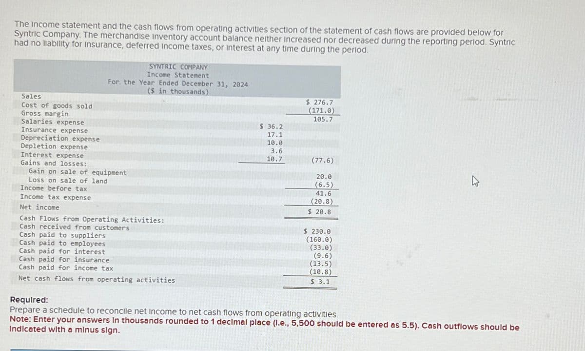The income statement and the cash flows from operating activities section of the statement of cash flows are provided below for
Syntric Company. The merchandise Inventory account balance neither Increased nor decreased during the reporting period. Syntric
had no liability for Insurance, deferred Income taxes, or Interest at any time during the period.
SYNTRIC COMPANY
Income Statement
For the Year Ended December 31, 2024
($ in thousands)
Sales
Cost of goods sold
Gross margin
Salaries expense
Insurance expense
Depreciation expense
Depletion expense
Interest expense
Gains and losses:
Gain on sale of equipment
Loss on sale of land
$ 276.7
(171.0)
105.7
$ 36.2
17.1
10.0
3.6
10.7
(77.6)
20.0
(6.5)
Income before tax
Income tax expense
Net income
Cash Flows from Operating Activities:
Cash received from customers
Cash paid to suppliers
Cash paid to employees
41.6
(20.8)
$ 20.8
$ 230.0
(160.0)
(33.0)
Cash paid for interest
Cash paid for insurance
Cash paid for income tax
Net cash flows from operating activities
Required:
(9.6)
(13.5)
(10.8)
$ 3.1
Prepare a schedule to reconcile net income to net cash flows from operating activities.
Note: Enter your answers in thousands rounded to 1 decimal place (l.e., 5,500 should be entered as 5.5). Cash outflows should be
Indicated with a minus sign.