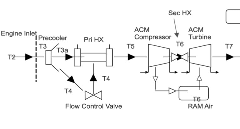 Engine Inlet precooler
T3
T3a
T2
Pri HX
T4
T4
Flow Control Valve
Sec HX
ACM
Compressor
T5
T6
ACM
Turbine
T6
RAM Air
T7