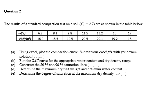 Question 2
The results of a standard compaction test on a soil (G; = 2.7) are as shown in the table below.
w(%)
xkN/m³) 16.9
6.8
8.1
9.8
11.5
13.2
15
17
18.5
19.5
20.5
20.1
19.2
18
(a) Using excel, plot the compaction curve. Submit your excel file with your exam
solution
(b) Plot the ZAV curve for the appropriate water content and dry density range
(c) Construct the 80 % and 90% saturation lines
(d) Determine the maximum dry unit weight and optimum water content
(e) Determine the degree of saturation at the maximum dry density