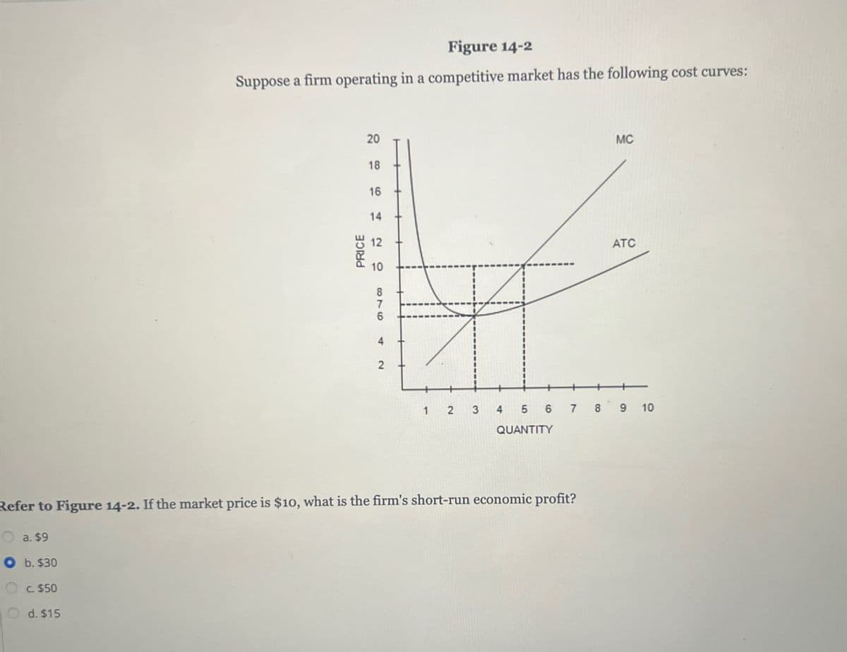 Figure 14-2
Suppose a firm operating in a competitive market has the following cost curves:
PRICE
20
MC
18
16
14
12
ATC
10
6
42
1 2 3 4 5 6 7
QUANTITY
8 9
10
Refer to Figure 14-2. If the market price is $10, what is the firm's short-run economic profit?
a. $9
O b. $30
c. $50
Od. $15