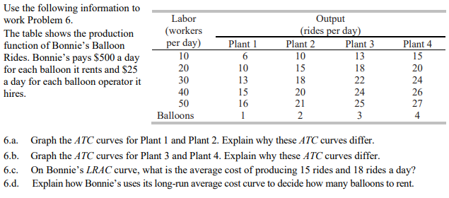 Use the following information to
work Problem 6.
The table shows the production
function of Bonnie's Balloon
Rides. Bonnie's pays $500 a day
for each balloon it rents and $25
a day for each balloon operator it
hires.
Labor
(workers
per day)
10
20
30
40
50
Balloons
Plant 1
6
10
13
15
16
1
Output
(rides per day)
Plant 2
10
15
18
20
21
2
Plant 3
382223
13
18
24
25
Plant 4
15
12222
20
24
26
27
4
6.a. Graph the ATC curves for Plant 1 and Plant 2. Explain why these ATC curves differ.
6.b. Graph the ATC curves for Plant 3 and Plant 4. Explain why these ATC curves differ.
6.c. On Bonnie's LRAC curve, what is the average cost of producing 15 rides and 18 rides a day?
6.d. Explain how Bonnie's uses its long-run average cost curve to decide how many balloons to rent.