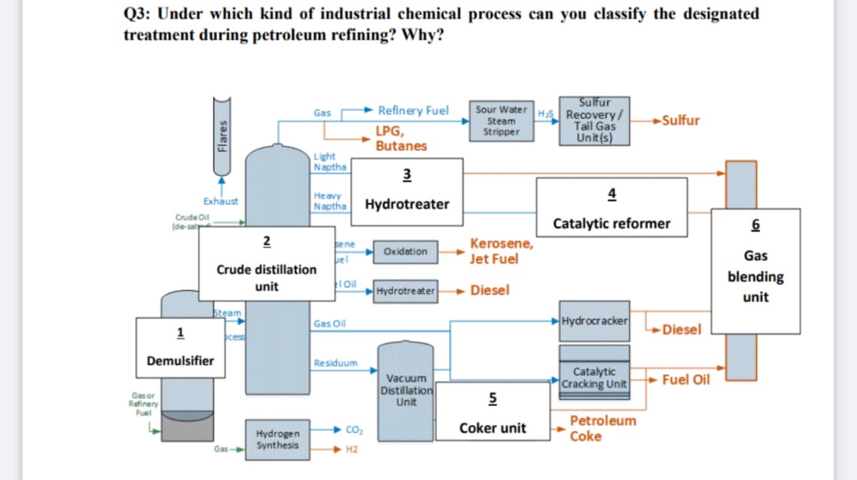 Q3: Under which kind of industrial chemical process can you classify the designated
treatment during petroleum refining? Why?
Sulfur
Sour Water H;s Recovery/
Tail Gas
Unit(s)
Gas
+ Refinery Fuel
Sulfur
Steam
Stripper
LPG,
Butanes
Light
Naptha
3
Heavy
4
Exhaust
Naptha Hydrotreater
Crude Oil
(de-salp
Catalytic reformer
2
bene
el
Kerosene,
Jet Fuel
Oxidation
Gas
Crude distillation
blending
unit
lOil
Hydrotreater
Diesel
unit
Steam
Gas Oil
Hydrocracker
1
Diesel
ces
Demulsifier
Residuum
Vacuum
Distillation
Unit
Catalytic
Cracking Unit
Fuel Oil
Gasor
Refinery
Fuel
Petroleum
Coke
co2
Coker unit
Hydrogen
Synthesis
Gas
H2
Flares
