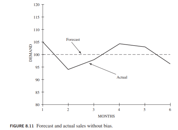 120
115
110
Forecast
105
100
95
Actual
90
85
80
2
3
5
ΜΟΝΤHS
FIGURE 8.11 Forecast and actual sales without bias.
DEMAND
