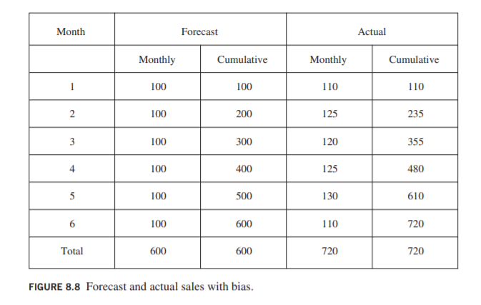 Month
Forecast
Actual
Monthly
Cumulative
Monthly
Cumulative
1
100
100
110
110
2
100
200
125
235
100
300
120
355
4
100
400
125
480
5
100
500
130
610
6
100
600
110
720
Total
600
600
720
720
FIGURE 8.8 Forecast and actual sales with bias.
