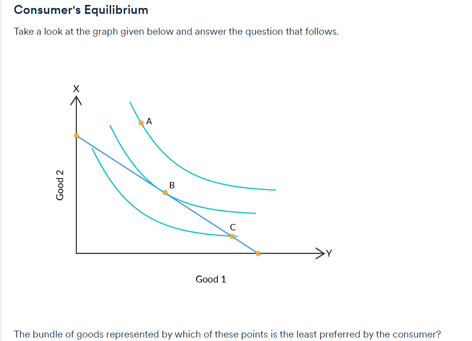 Consumer's Equilibrium
Take a look at the graph given below and answer the question that follows.
Good 2
X
A
B
Good 1
с
The bundle of goods represented by which of these points is the least preferred by the consumer?