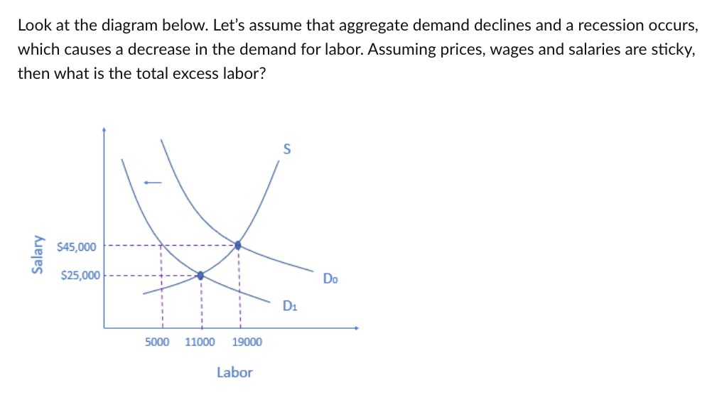 Look at the diagram below. Let's assume that aggregate demand declines and a recession occurs,
which causes a decrease in the demand for labor. Assuming prices, wages and salaries are sticky,
then what is the total excess labor?
Salary
$45,000
$25,000
5000 11000 19000
Labor
S
D₁
Do