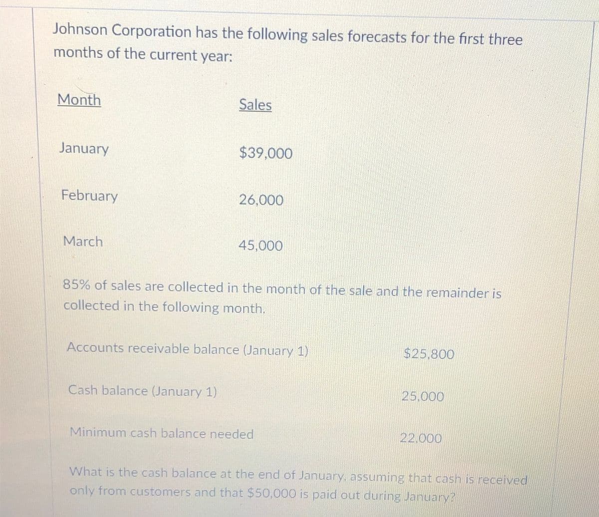 Johnson Corporation has the following sales forecasts for the first three
months of the current year:
Month
Sales
January
$39,000
February
26,000
March
45,000
85% of sales are collected in the month of the sale and the remainder is
collected in the following month.
Accounts receivable balance (January 1)
Cash balance (January 1)
Minimum cash balance needed
$25.800
25.000
22.000
What is the cash balance at the end of January, assuming that cash is received
only from customers and that $50,000 is paid out during January?