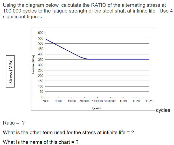 Using the diagram below, calculate the RATIO of the alternating stress at
100.000 cycles to the fatigue strength of the steel shaft at infinite life. Use 4
significant figures
600
550
500
450
400 -
350
300
250
200
150
100
50
1000
10000
100000
1000000 10000000 100000000 1E+09
1E+10
1E+11
Çevrim
cycles
Ratio = ?
What is the other term used for the stress at infinite life = ?
What is the name of this chart = ?
%3D
Stress (MPa)
Gerilme [MPa]

