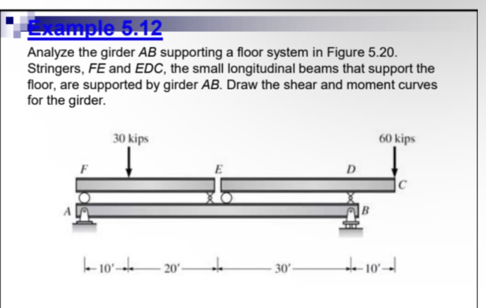 ▪ ▪ Example 5.12
Analyze the girder AB supporting a floor system in Figure 5.20.
Stringers, FE and EDC, the small longitudinal beams that support the
floor, are supported by girder AB. Draw the shear and moment curves
for the girder.
30 kips
10- 20 ↓
30'-
B
10
60 kips