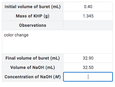 Initial volume of buret (mL)
0.40
Mass of KHP (g)
1.345
Observations
color change
Final volume of buret (mL)
32.90
Volume of NaOH (mL)
32.50
Concentration of NaOH (M)
