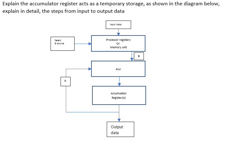 Explain the accumulator register acts as a temporary storage, as shown in the diagram below,
explain in detail, the steps from input to output data
Input data
Processor registers
Or
Memory unit
Select
B source
ALU
A
Accumulator
Register(A)
Output
data
