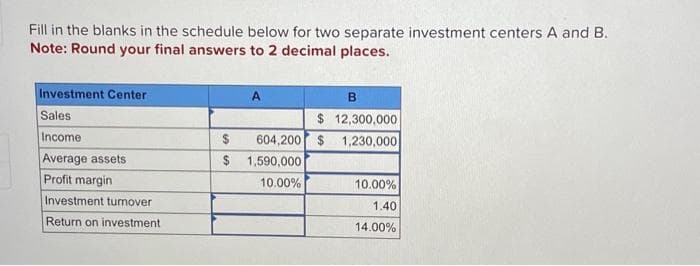 Fill in the blanks in the schedule below for two separate investment centers A and B.
Note: Round your final answers to 2 decimal places.
Investment Center
Sales
Income
Average assets
Profit margin
Investment turnover
Return on investment
A
B
$ 12,300,000
$ 604,200 $ 1,230,000
$ 1,590,000
10.00%
10.00%
1.40
14.00%