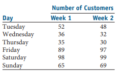 Number of Customers
Day
Tuesday
Wednesday
Thursday
Friday
Saturday
Sunday
Week 1
Week 2
52
48
36
32
35
30
89
97
98
99
65
69
