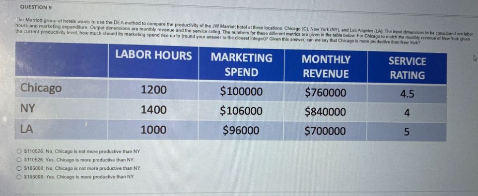 QUESTION 9
The Marriott group of hotels wants to use the DEA method to compare the productivity of the JW Marriott hotel at three locations Chicago (C), New York (NY), and Los Angeles (LA). The input dimensions to be considered are labor
hours and marketing expenditure. Output dimensions are monthly revenue and the service rating. The numbers for these different metrics are given in the table below. For Chicago to match the monthly revenue of New Yark given
the current productivity level, how much should its marketing spend rise up to (round your answer to the closest integer)? Given this answer, can we say that Chicago is more productive than New York?
LABOR HOURS
MARKETING
MONTHLY
SERVICE
SPEND
REVENUE
RATING
Chicago
1200
$100000
$760000
4.5
NY
1400
$106000
$840000
4
LA
1000
$96000
$700000
O $110526, No, Chicago is not more productive than NY
O $110526, Yes, Chicago is more productive than NY.
O S106000; No, Chicago is not more productive than NY.
O S106000; Yes, Chicago is more productive than NY.
