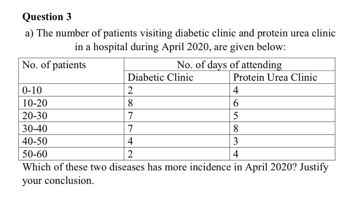 Question 3
a) The number of patients visiting diabetic clinic and protein urea clinic
in a hospital during April 2020, are given below:
No. of patients
No. of days of attending
Diabetic Clinic
Protein Urea Clinic
0-10
4
10-20
8
20-30
7
5
30-40
7
8.
40-50
4
3
50-60
2
4
Which of these two diseases has more incidence in April 2020? Justify
your conclusion.
